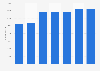 Number of employees of bpost Group 2015-2018