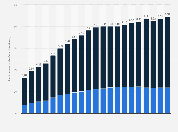 Statistik: Italien: Anteil ausländischer Staatsangehöriger an der Gesamtbevölkerung aufgeschlüsselt nach EU- und Nicht-EU-Staatsangehörigkeit¹ von 2014 bis 2024