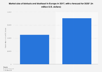 Europe: biofuel market size outlook 2026| Statista