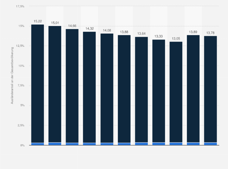 Statistik: Lettland: Anteil ausländischer Staatsangehöriger an der Gesamtbevölkerung aufgeschlüsselt nach EU- und Nicht-EU-Staatsangehörigkeit¹ von 2014 bis 2024