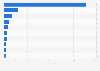Leading countries worldwide 2016, by number of design crowdfunding campaigns funded