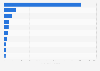 Leading countries globally by number of completed crowdfunding design campaigns 2016