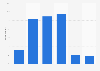 Distribution of the sauce consumption in Belgium 2014, by frequency