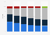 Global large-size LCD panel capacity share 2015-2020, by region