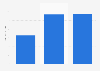 Funds raised through crowdfunding in the design sector in the U.S. 2014-2016