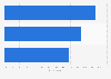 Most popular purchasing activities on mobile phones in Singapore 2016