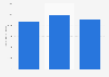 Number of crowdfunding campaigns completed in design industry in the U.S. 2016