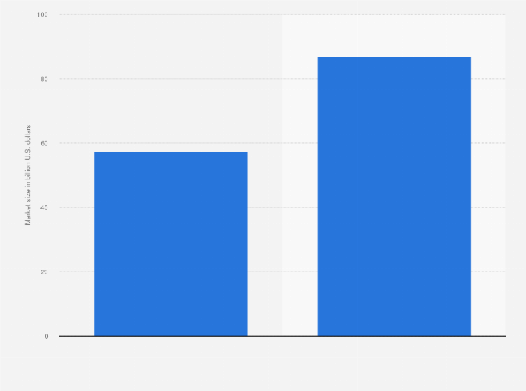 Statistic: Global forging market size (in billion U.S. dollars)