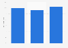 Share of crowdfunding design campaigns funded in the U.S. 2014-2016