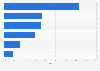 Umsatzanteile von Badmöbeln nach Produktgruppe in Deutschland in 2016
