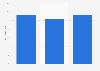 Share of crowdfunding design campaigns funded globally 2014-2016