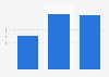 Money raised per crowdfunding campaign in the design sector in the U.S. 2014-2016