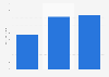 Money raised per crowdfunding campaign in the design sector globally 2014-2016
