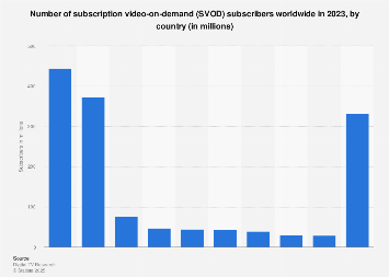 Number of SVOD subscribers by country 2022