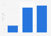 Funds raised through crowdfunding in the gaming sector in the U.S. 2014-2016