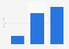 Funds raised through crowdfunding in the gaming sector globally 2014-2016
