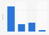 Purchases after reading a leaflet or a catalog in France 2015