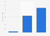 Number of crowdfunding campaigns completed in the global gaming sector 2014-2016