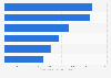 Leading insurance companies in the group sector in the Netherlands 2015, by turnover