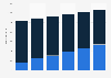 Global smartphone unit shipments 2015-2020, by display technology