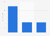 Money raised per crowdfunding campaign in the gaming sector in the U.S. 2014-2016