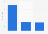 Money raised per crowdfunding campaign in the gaming sector globally 2014-2016