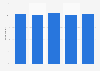 Share of people volunteering at least once a year in the Netherlands 2012-2016