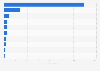 Leading countries worldwide 2016, by number of crowdfunding gaming campaigns funded