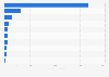 Leading countries globally, by number of completed crowdfunding gaming campaigns 2016