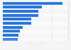 Leading crowdfunding projects in the gaming sector 2016, by funds raised