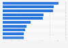 Leading crowdfunding projects in the U.S. gaming sector 2016, by funds raised