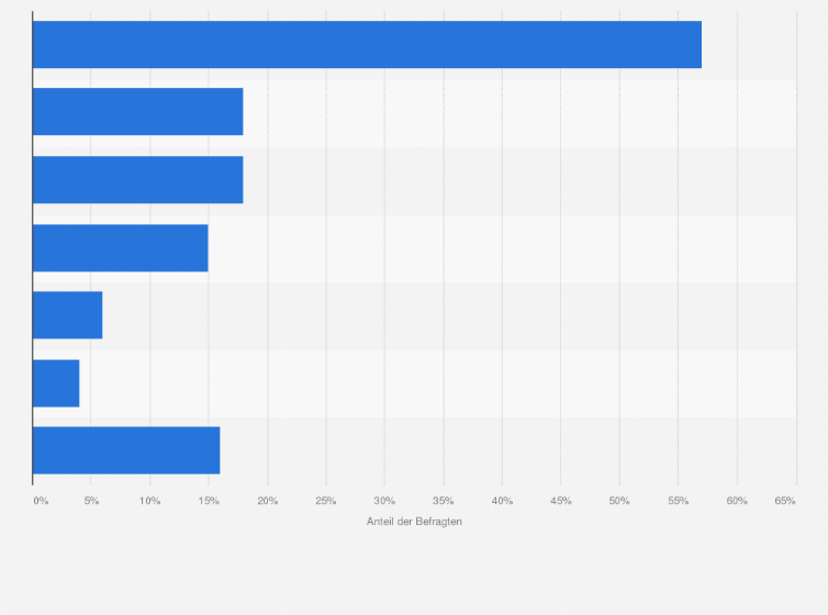 Statistik: Welche konkreten Handlungen fanden statt?