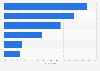 E-Health: main purposes of internet users when using social media in Spain 2016
