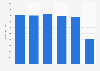 Italy: average retail space of food retailers 2011-2015
