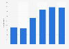 Number of semi-trailers registered in northern Italy 2013-2018