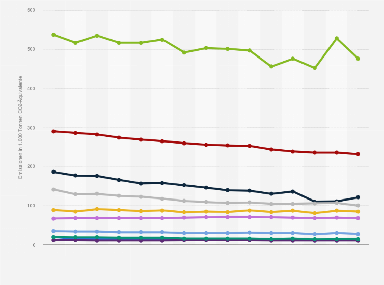 Statistik: Höhe der Luftemissionen nach Luftschadstoff und Treibhausgas in Österreich von 2008 bis 2022 (in 1.000 Tonnen CO2-Äquivalente)