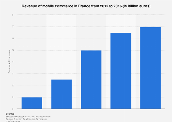 Mobile commerce revenue in France 2012-2016