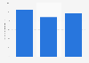 Italy: regular and occasional e-cigarettes users 2013-2015