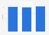 Italy: self-reported e-cigarettes regular users 2013-2015