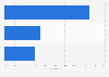 Growth rate of selected toy imports to China 2016, by category