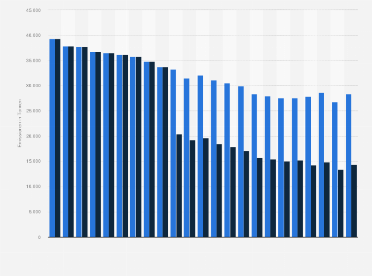 Statistik: Höhe der Feinstaub-Emissionen von österreichischen Einheiten nach Partikelgröße von 1995 bis 2021 (in Tonnen)