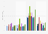 Utilisation: média en ligne, streaming et cloud selon la région France 2017