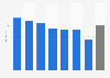 Average stay of local tourists in the Canary Islands (Spain) in 2016, by island