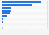 Social media: social networks used for sharing active employment search in Spain 2016