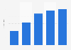 Revenue of camping sector in France 2000-2016