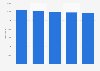 Italy: military personnel in the navy in 2016-2017