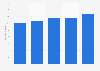 Number of toy enterprises above designated size 2011-2015