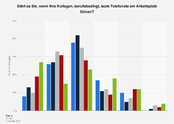 Umfrage zu lauten, beruflichen Telefonaten von Kollegen in Deutschland 2017 Alter