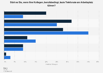 Umfrage zu lauten, beruflichen Telefonaten von Kollegen Deutschland 2017 (Geschlecht)