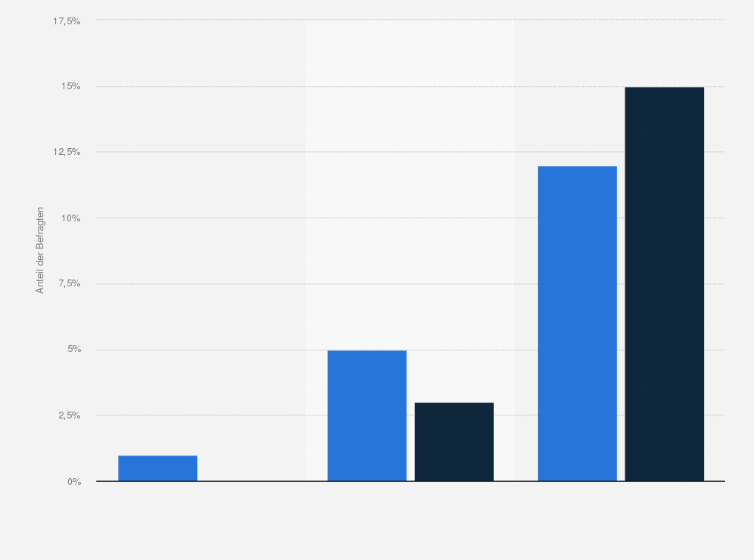 Statistik: Nutzungshäufigkeit von Musik-Erkennungsdiensten wie z.B. Shazam oder Soundhound in Deutschland in den Jahren 2016 und 2017